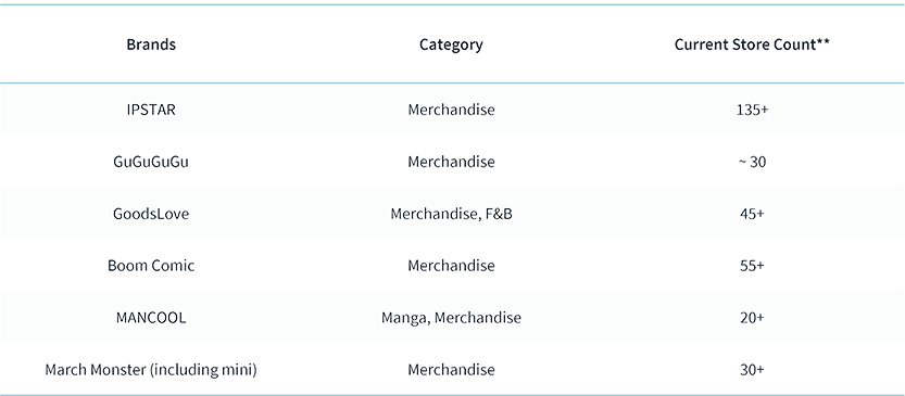 Store count of select ‘Guzi’ retailers