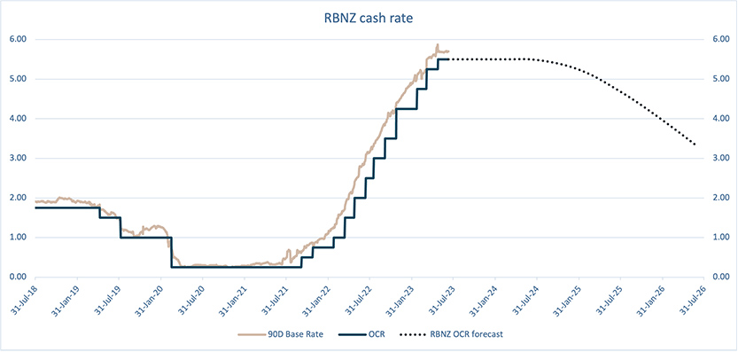 RBNZ OCR forecast and 90-day chart