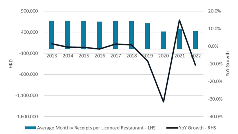 Average monthly receipts per licenced restaurant