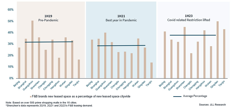 Newly leased space by F&B brands as a percentage of total newly leased space citywide (by area)