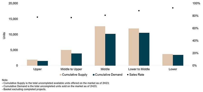 Greater Jakarta landed house units sales rate by grade as of 2H23