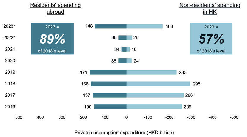 Private consumption expenditure (2016-2023)