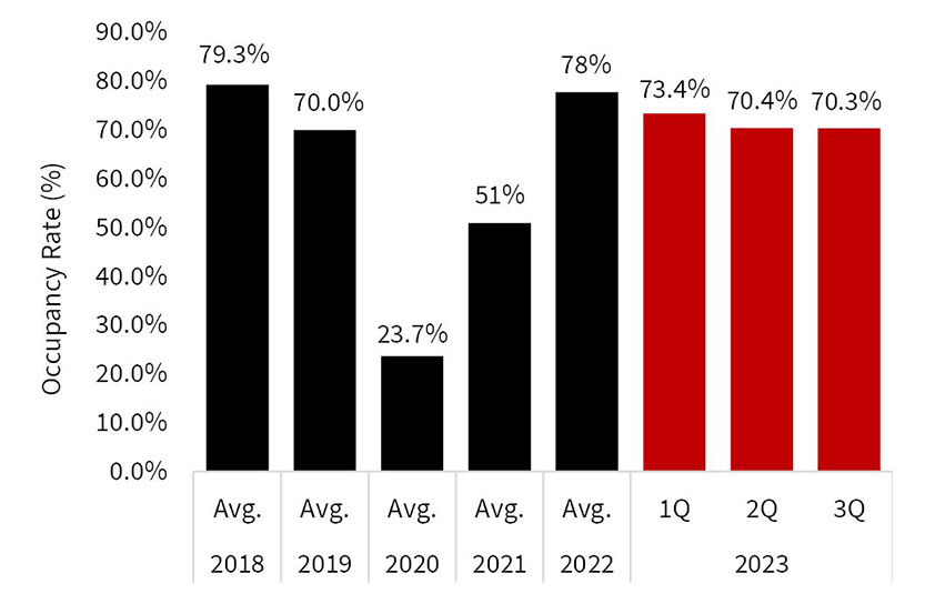 Metro Manila hotels occupancy rate per year
