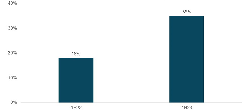 Percentage of New Leasing Demand from Experiential Retails in the First Half of 2022-23 (by leasing area)