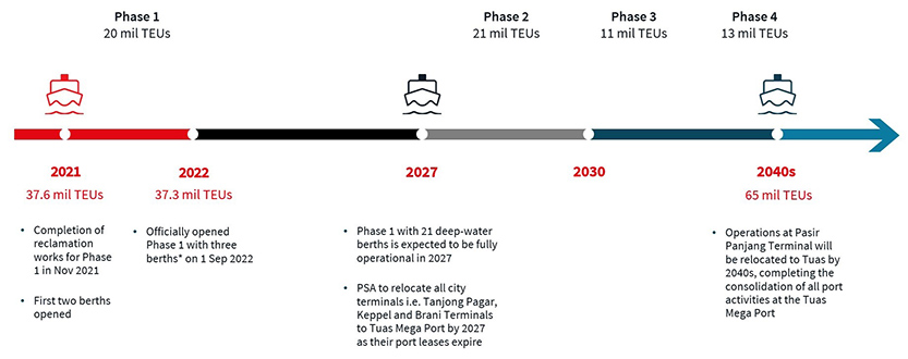 Tuas Mega Port – Target Milestones