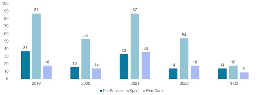 Overall Investment and Financing in Sampled Experiential Subcategories in 2019-1H23 (By number of deals)