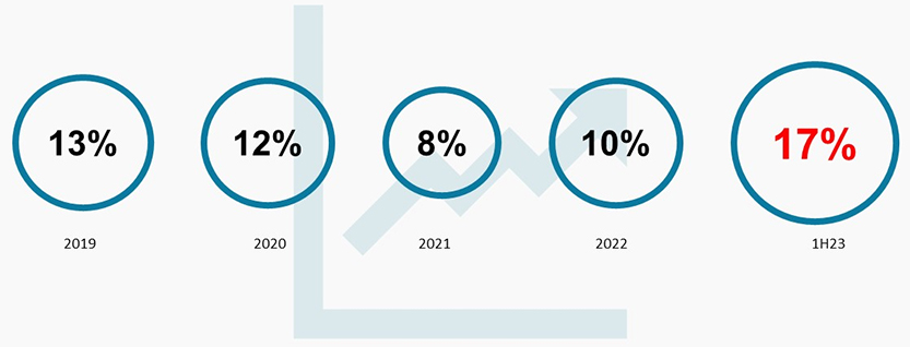 Percentage of Non-chain Brands in Newly Opened Stores in the Experience Retail