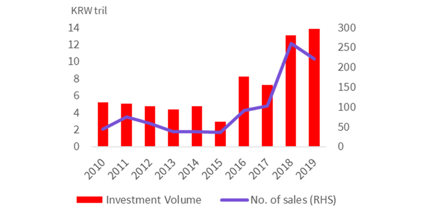 Investment Volume of Commercial Real Estate, Number of Sales (over KRW 5 mil)