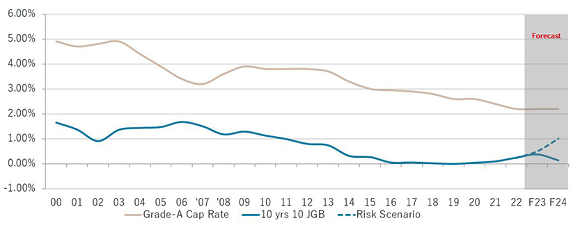 Yield spread between Tokyo CBD Grade-A Office yield & 10-years JGB yield