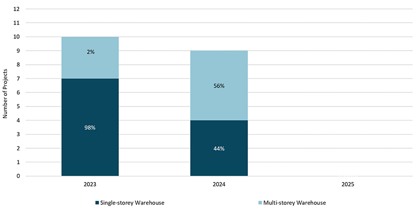 Future supply type based on the number of projects; single-storey vs multi-stores