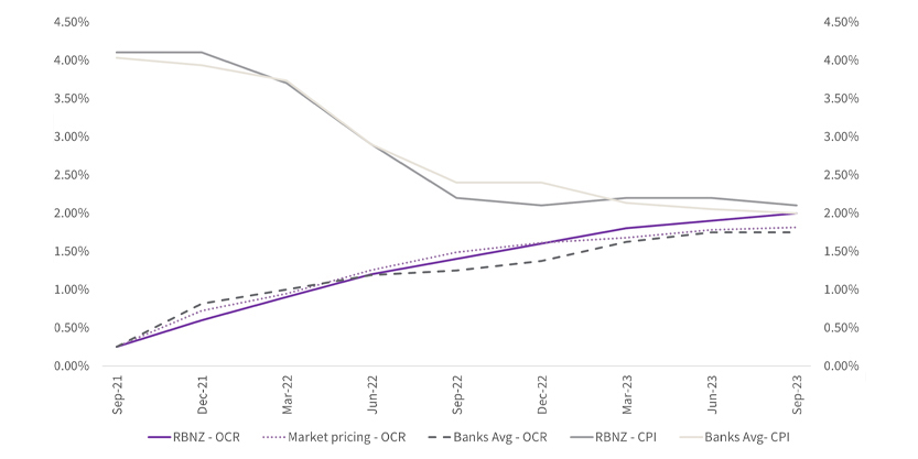NZ Forecasts for OCR and CPI