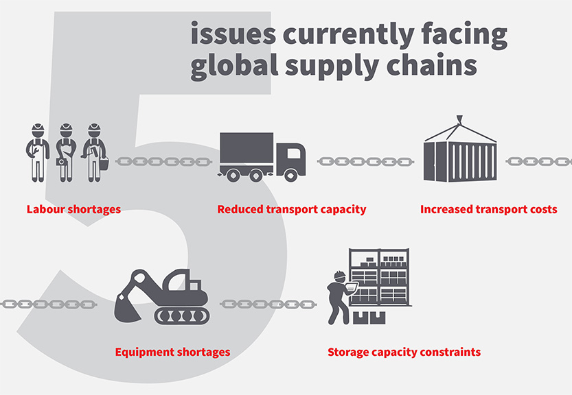 5 issues currently facing global supply chain