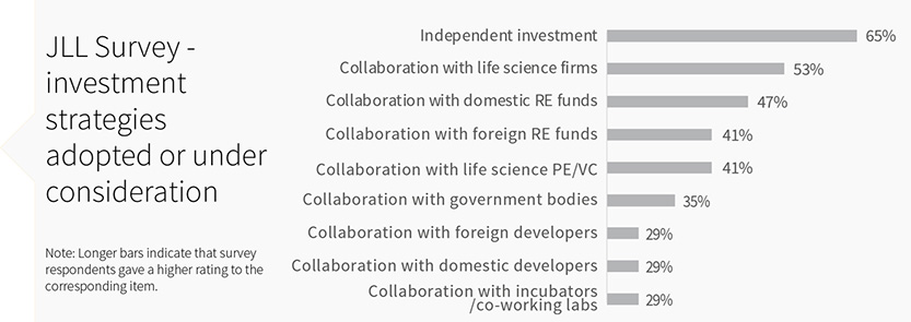 JLL Survey – Investment strategies adopted or under consideration