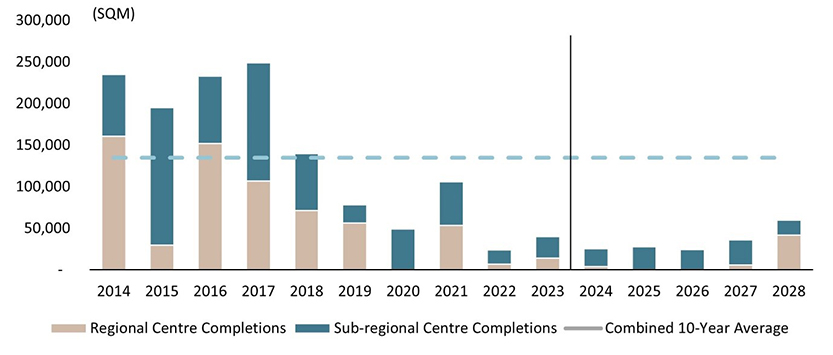 National retail completions and forecast