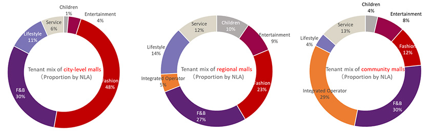 Tenant mix comparison of different types of shopping malls