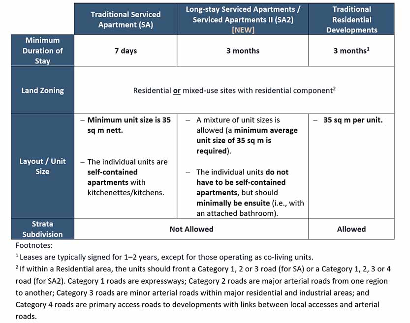 Types of leased accommodations in Singapore (private residential)