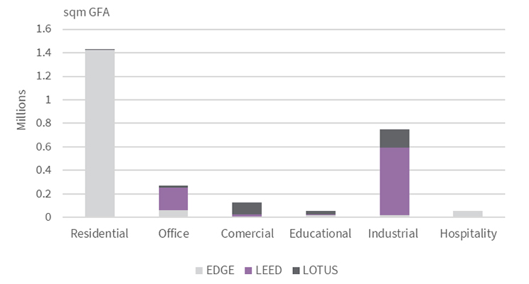 Green building certification systems in Vietnam by market segment