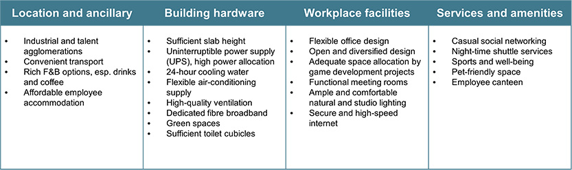 Characteristics of office demand by video game companies