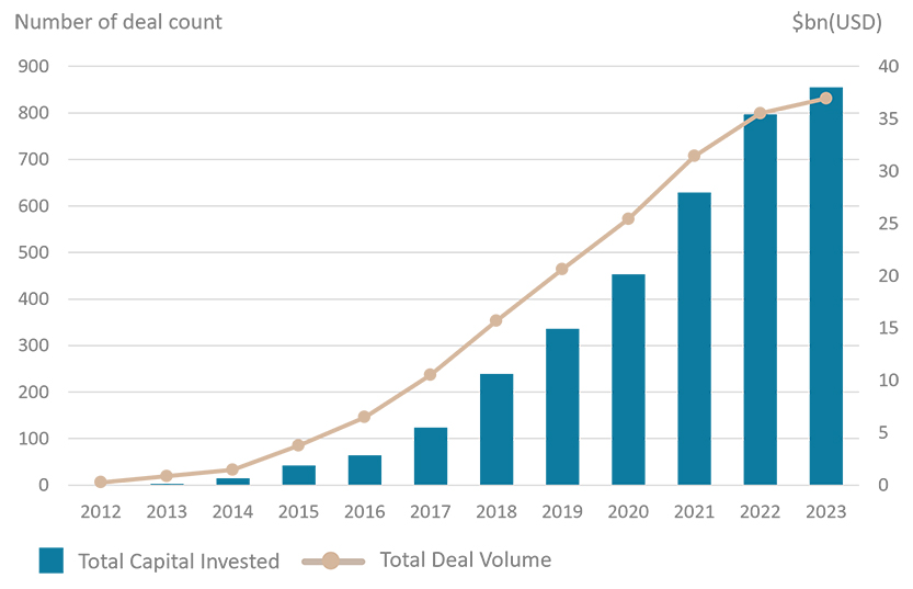 Trends in AI-enabled Proptech investment (2012-2023)