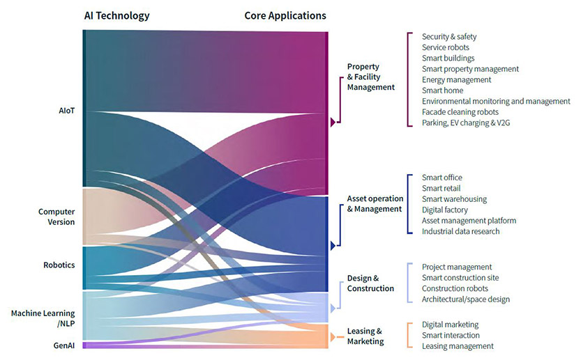 AI-related technologies in real estate applications
