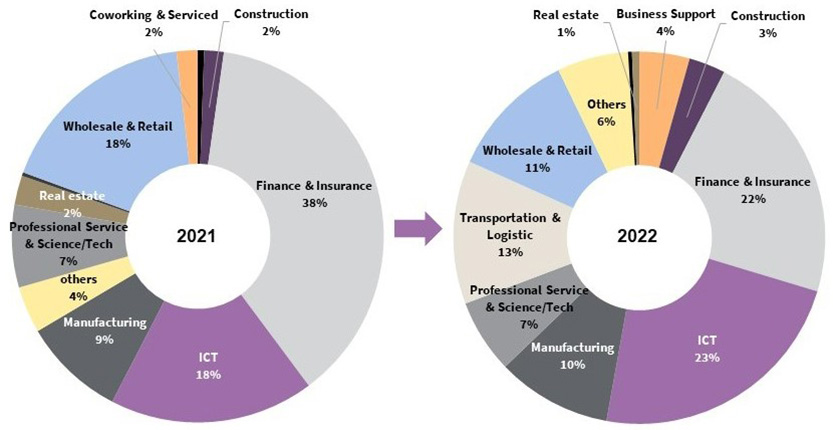Tenant Industry Breakdown in 2021 and 2022