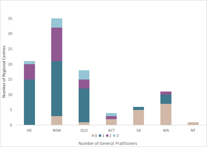 General practitioners in Australian regional centres