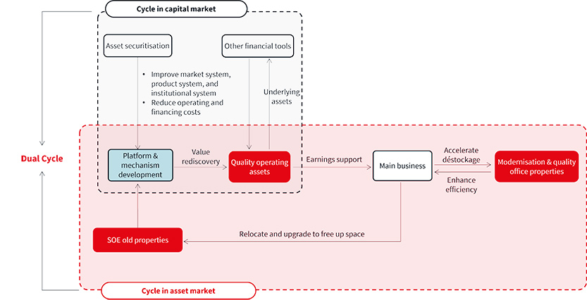 Dual cycle of assets and capital