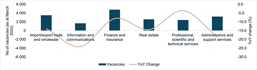 No. of office-related job vacancies in Hong Kong