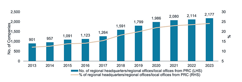 No. of regional headquarters/regional offices/local offices from PRC in Hong Kong