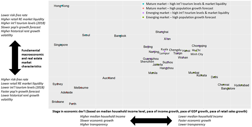 Using PCA and k-means clustering to analyse retail markets