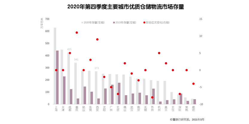 West China Land Sea Channel Warehousing Market Chart