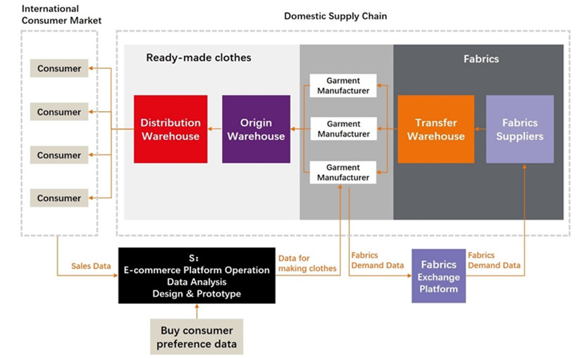 Figure 2: Supply Chain of Real-time Fashion Retailing Industry (E.g., “S”)