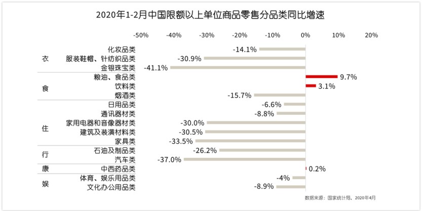 2020年1-2月中国限额以上单位商品零售分品类同比增速