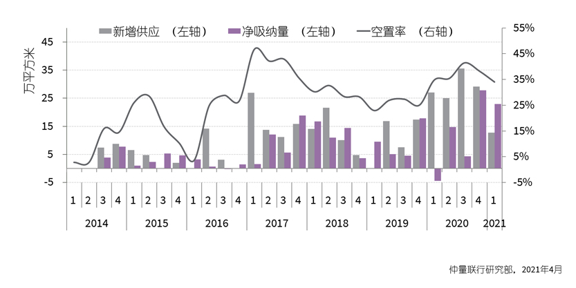 一季度重庆经济跑赢全国均速 甲写净吸纳量领衔新一线