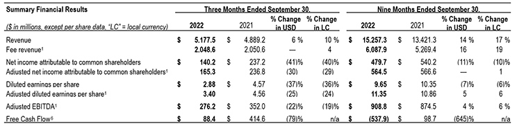 JLL Reports Financial Results for Third-Quarter 2022