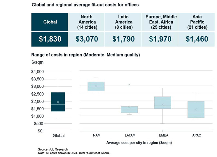 Global and regional average fit-out costs for offices