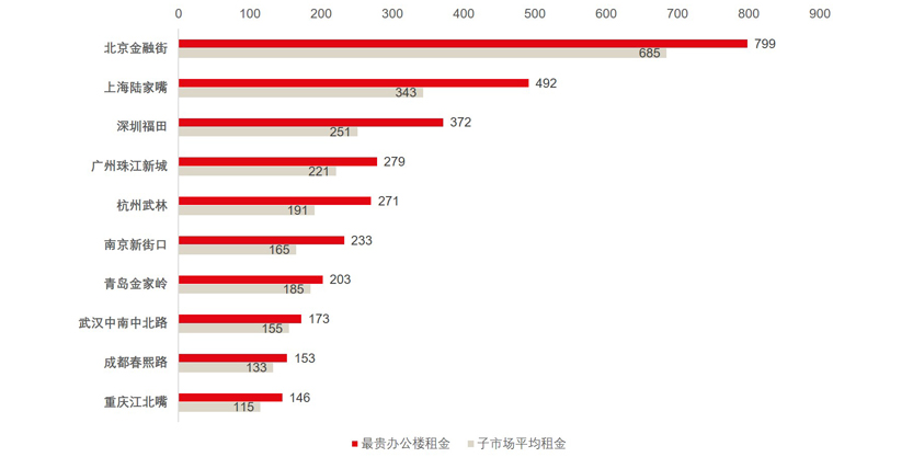 2020 list of the worlds most expensive office buildings