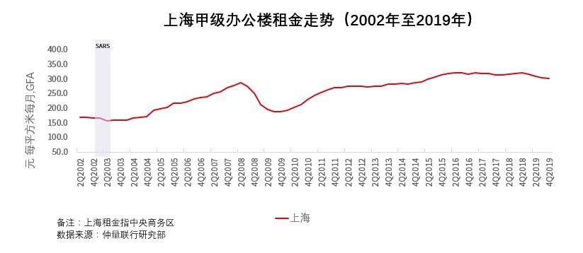 Shanghai Grade A office rents