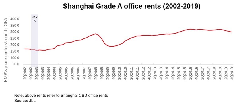 Shanghai Grade A office rents