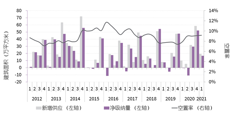成都优质零售物业市场供需及空置率