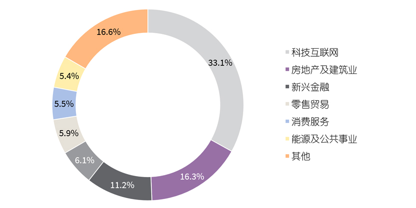 2021年第一季度成都甲级办公楼行业需求