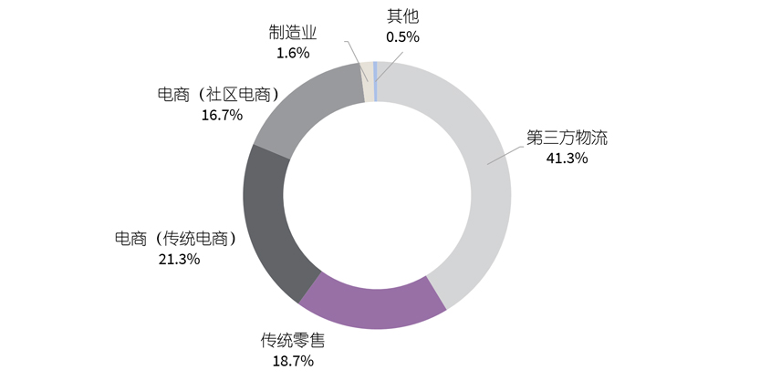 2020至2021年第一季度成都高标库成交行业构成