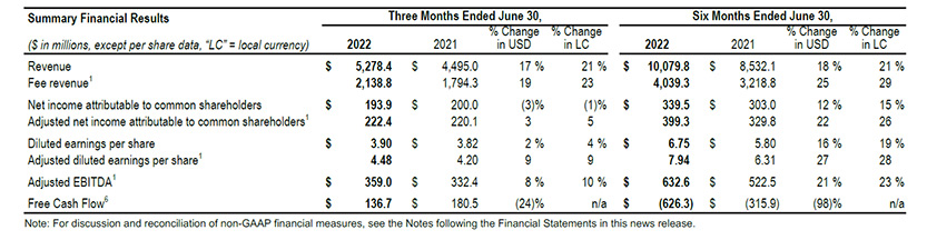 Financial results for Q2 2002