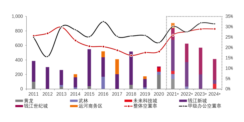 The single season absorption of hangzhou office buildings hit a two year high graph 2