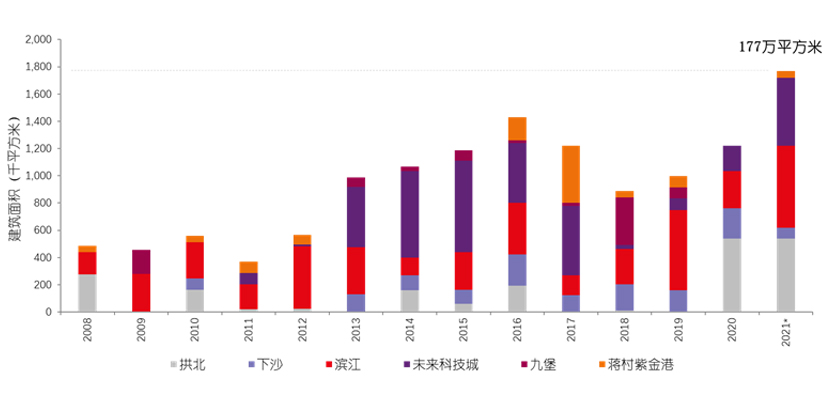 The single season absorption of hangzhou office buildings hit a two year high graph 3