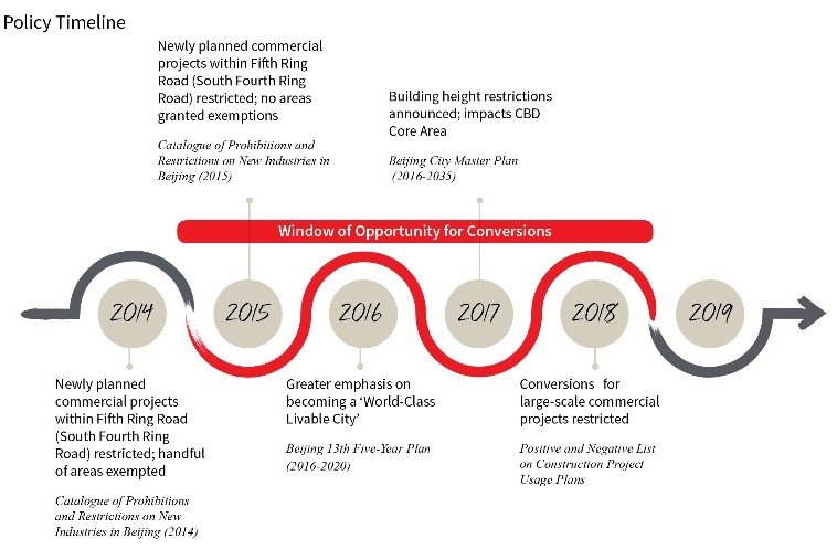 Snpashot of Beijing commercial real estate market