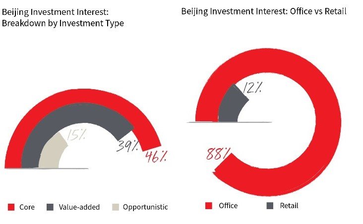 Breakdown chart analysis of Beijing investment interest for office and retail