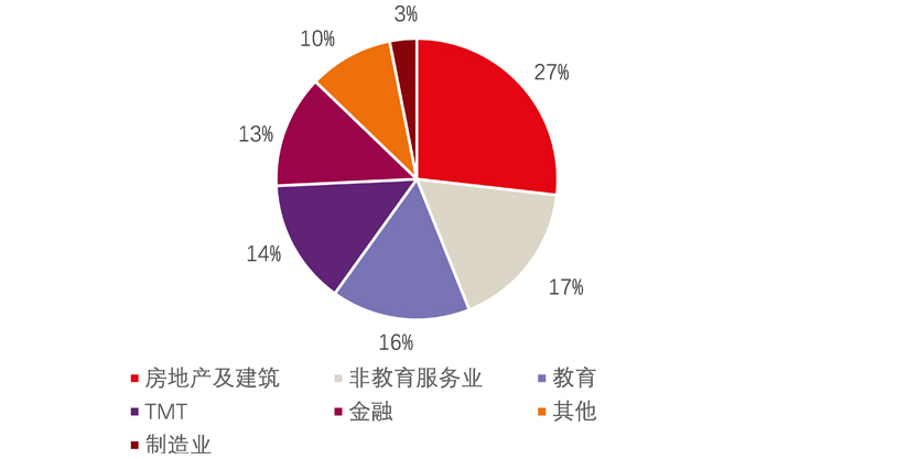 数据来源：仲量联行