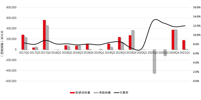 数据来源：仲量联行