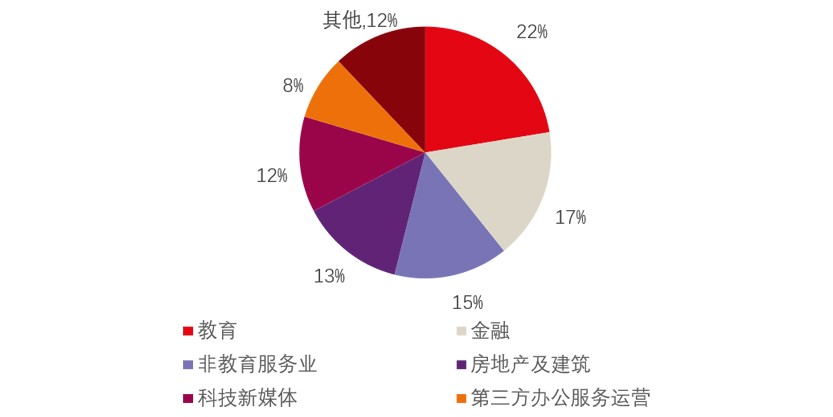 仲量联行